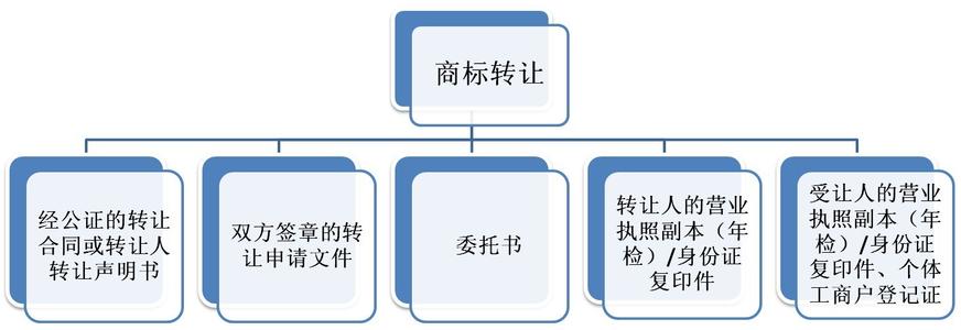 商标,商标转让